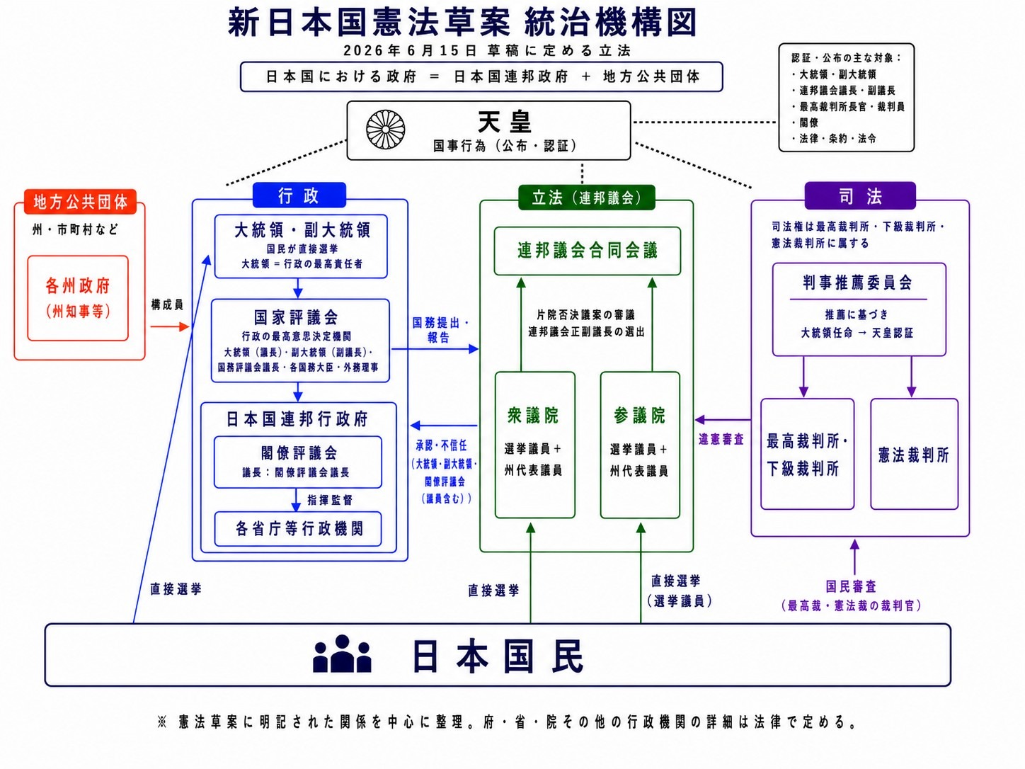 新日本国憲法草案 統治機構図：天皇（象徴・国事行為）のもとで、国民が直接選ぶ大統領・副大統領を中心とする行政、衆議院・参議院からなる立法（連邦議会）、最高裁判所・憲法裁判所からなる司法が三権分立で相互に抑制し合う全体像
